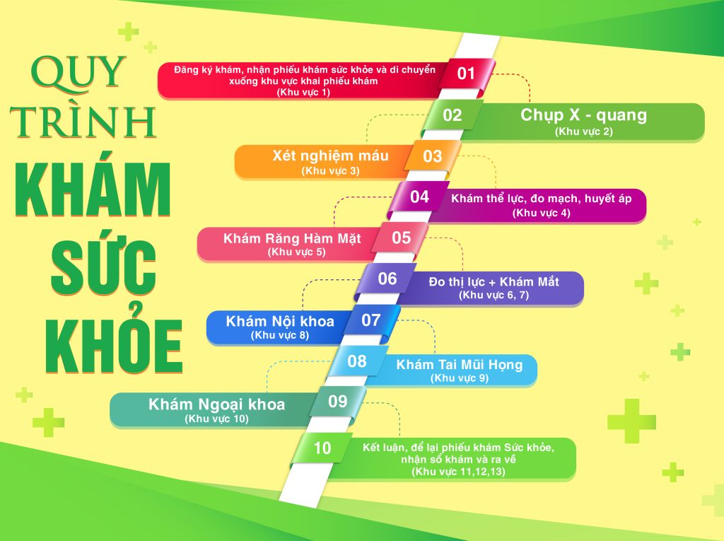 Quy trình khám sức khỏe